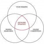 Keyword Strategy diagram of 3 circles Website, People, Competition